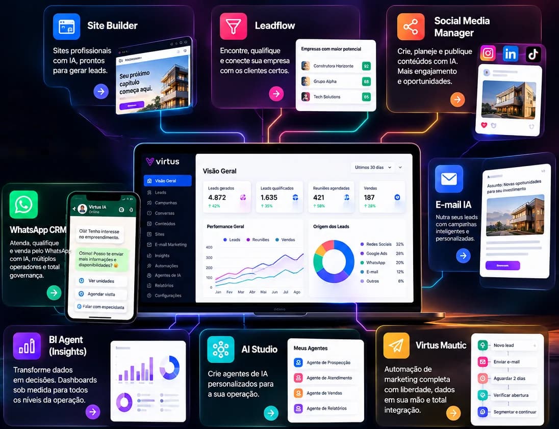 Virtus platform: a central hub connected to AI agents for websites, lead generation, social media, WhatsApp and dashboards