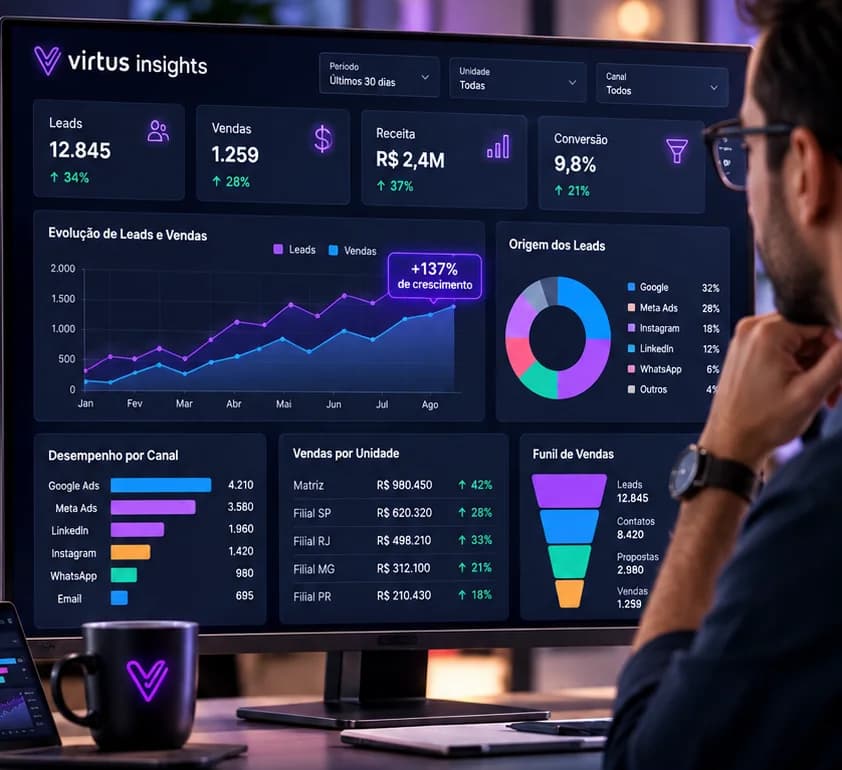Virtus Insights dashboard with leads, sales, revenue, conversion, lead sources and sales funnel