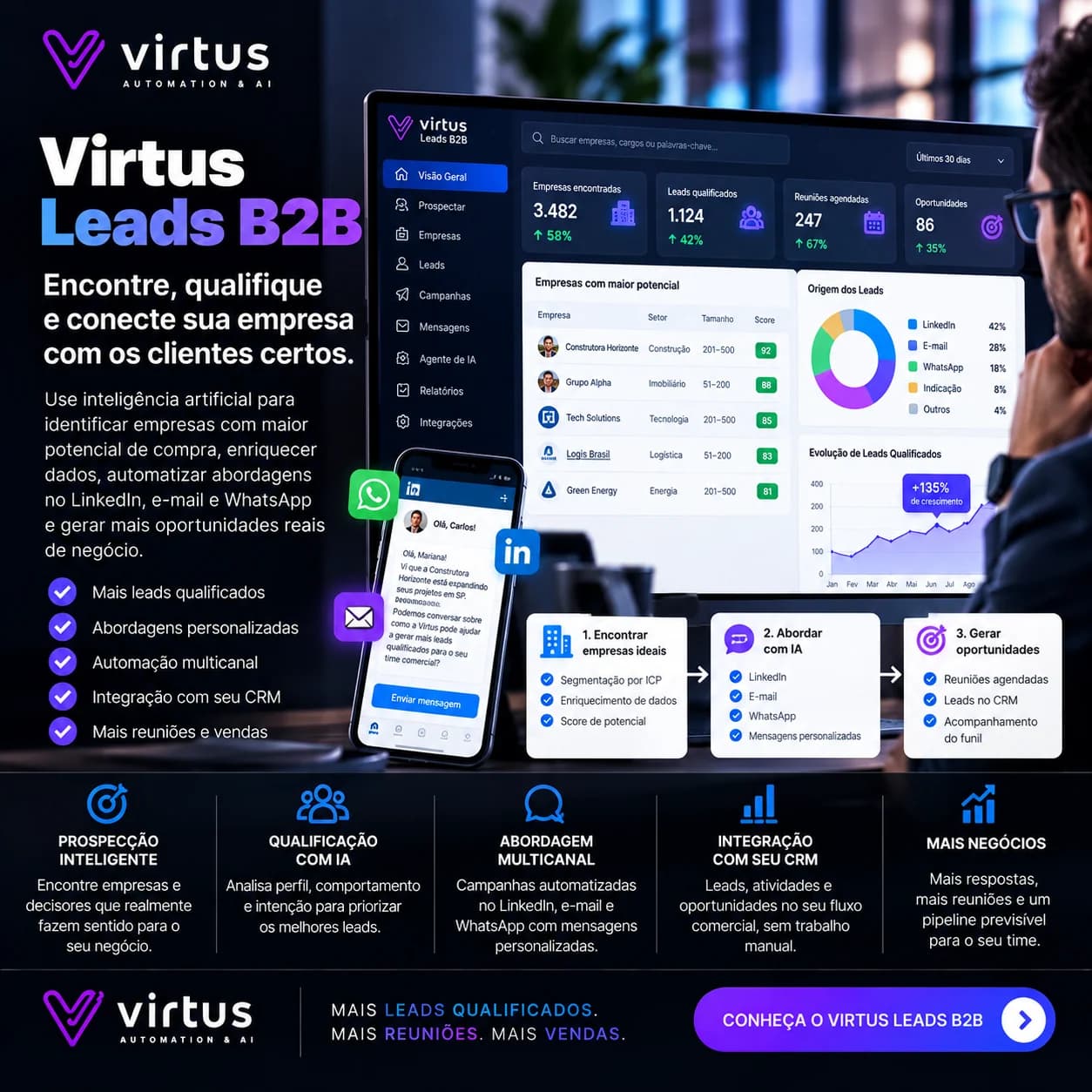 Virtus Leads B2B: find, qualify and connect your company with the right customers