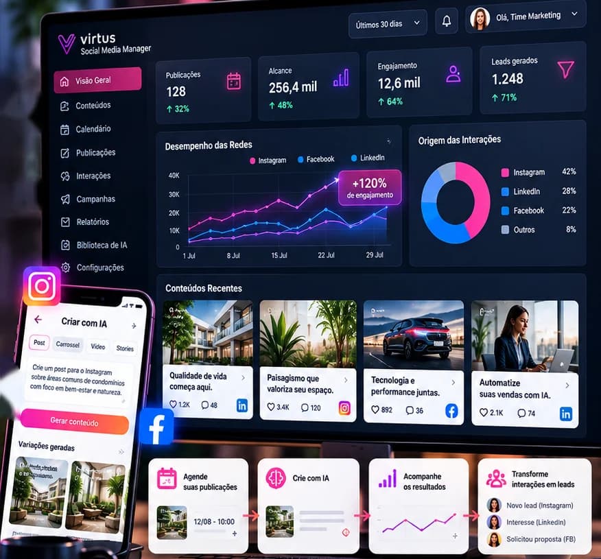 Virtus Social Media Manager: reach and engagement dashboard, recent content and a post being created with AI on a phone
